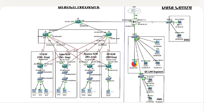 GNS3 / SecureNet Lab screenshot